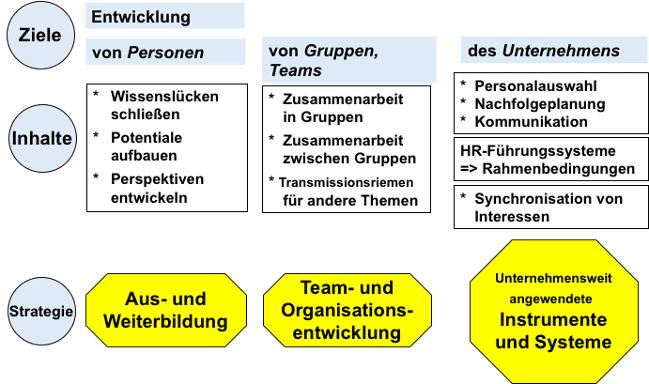 Strategien für Lernen und Entwicklung Dr. Wolfgang Schröder
