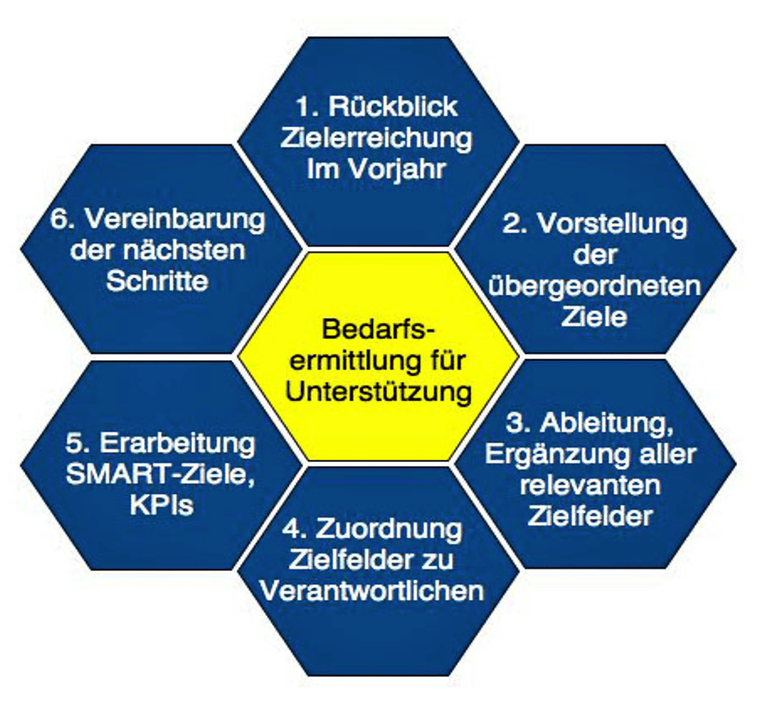 Die sechs Schritte einer Zielklausur