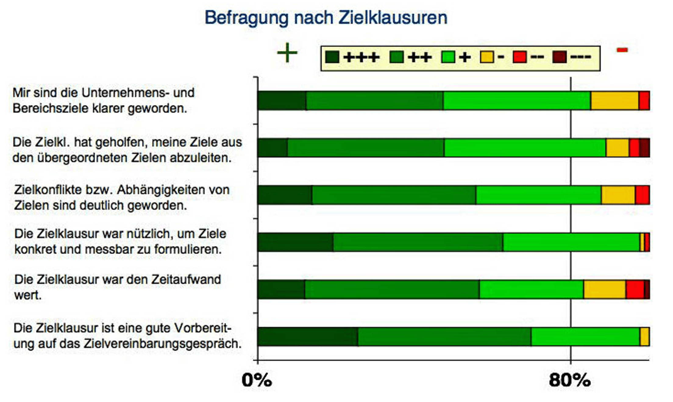 Befragung zur Zielklausur