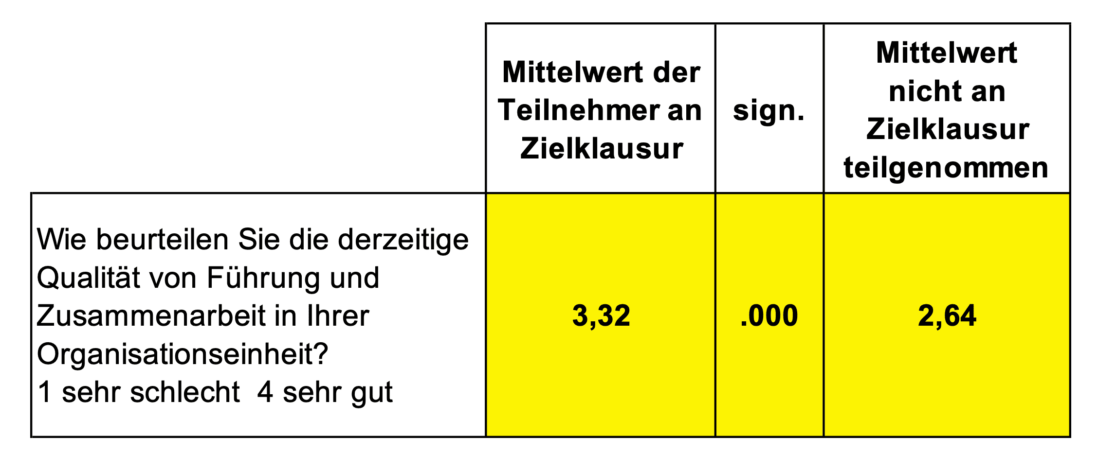 Ergebnis einer Mitarbeiterbefragung