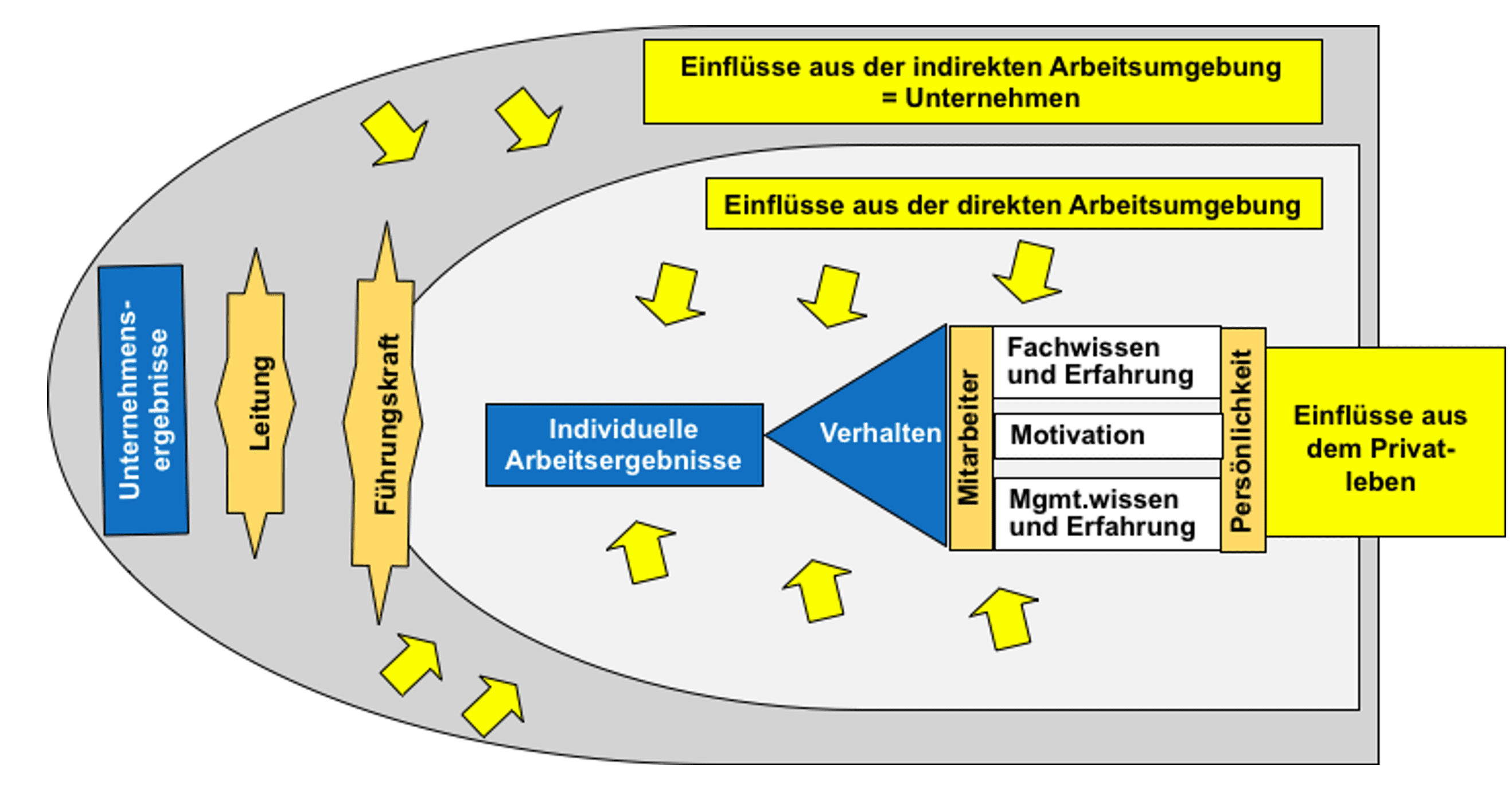 Einflüsse auf individuelle Arbeitsergebnisse