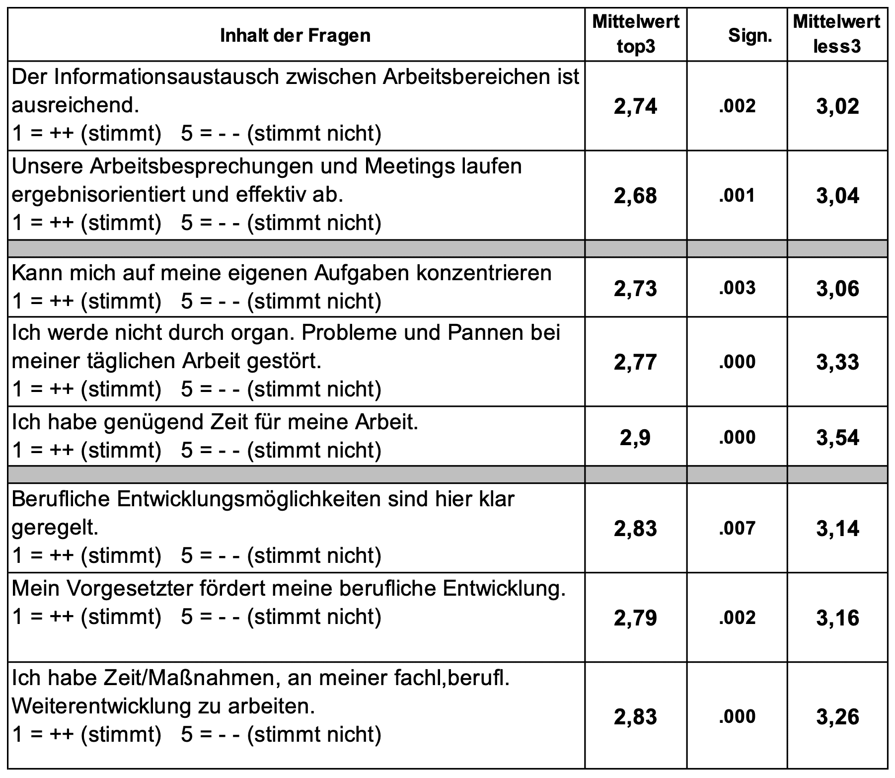 Ergebnisse einer Mitarbeiterbefragung