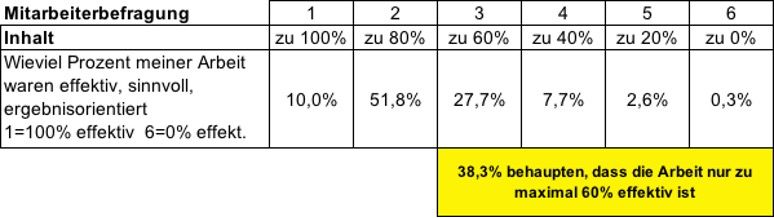 Selbsteinschätzung von Mitarbeitenden zu ihrer Produktivität